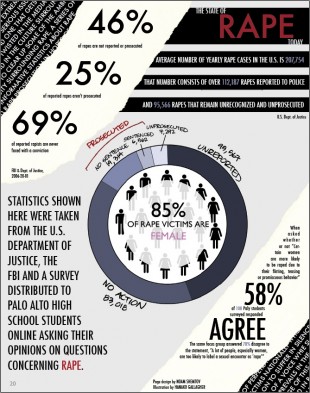 7 -- the state of rape