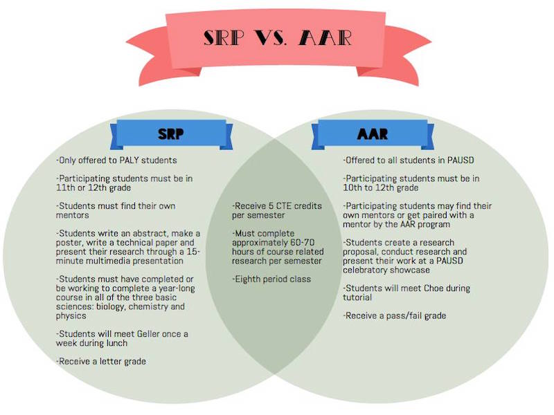 A Venn Diagram comparing AAR and SRP for the 2016-17 school year. Junior David Willner thinks that taking a class such as SRP and AAR, that are focused on project-based learning has many benefits. “It is a great opportunity to complete your career tech ed because you’re able to choose the project you want to work on to fit the field of study you want to ultimately work in as a career,” Wilner said. Diagram created by Aisha Chabane.