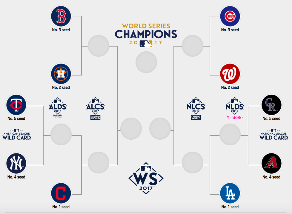 The Major League Baseball postseason playoffs will begin with the American League Wild Card 1-game playoff this Tuesday Oct. 3, at Yankee Stadium where the four seed New York Yankees will take on the five seed Minnesota Twins. Photo: MLB