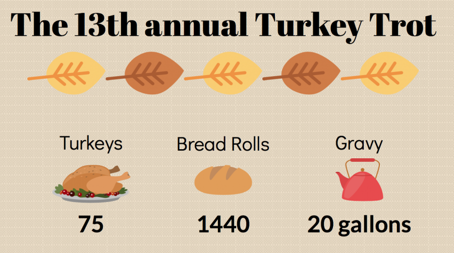 By the numbers: the 13th annual Turkey Trot