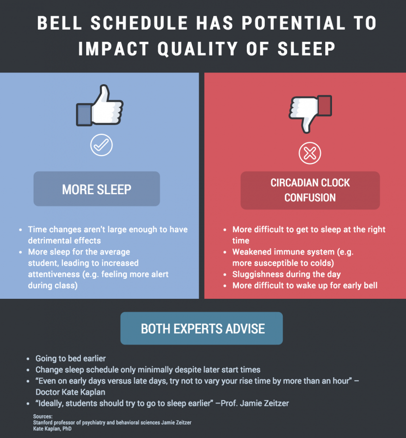 Experts weigh in on effects of new schedule on sleep