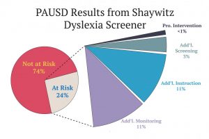 New district dyslexia study brings changes to teacher instruction