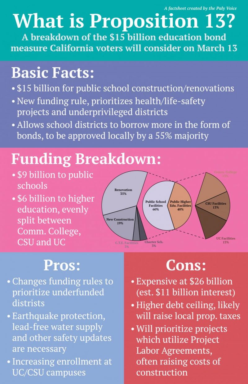 Opinion Proposition 13 A 15 billion bond to resuscitate California schools The Paly Voice