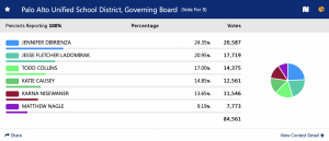 Runner-up school board candidates reflect on election results