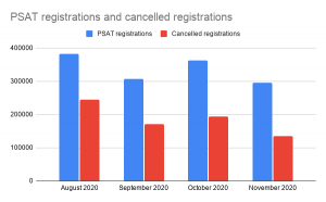 Paly announces plans to host SAT in April